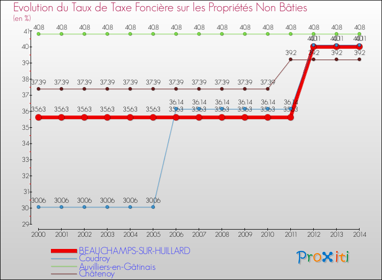 Evolution du taux de la taxe foncière sur les immeubles et terrains non batis pour BEAUCHAMPS-SUR-HUILLARD et les communes proches de 2000 à 2014 Comparaison des taux de la taxe foncière sur les immeubles et terrains non batis pour BEAUCHAMPS-SUR-HUILLARD et les communes voisines de 2000 à 2014