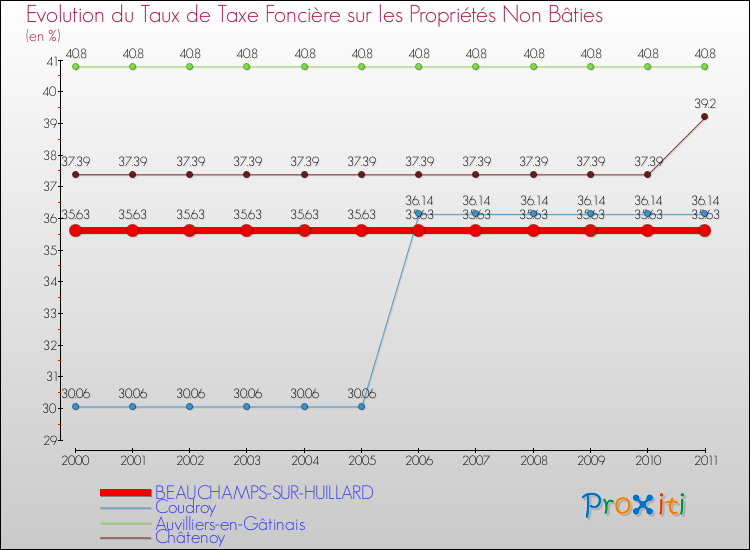 Evolution du taux de la taxe foncière sur les immeubles et terrains non batis pour BEAUCHAMPS-SUR-HUILLARD et les communes proches Comparaison des taux de la taxe foncière sur les immeubles et terrains non batis pour BEAUCHAMPS-SUR-HUILLARD et les communes voisines