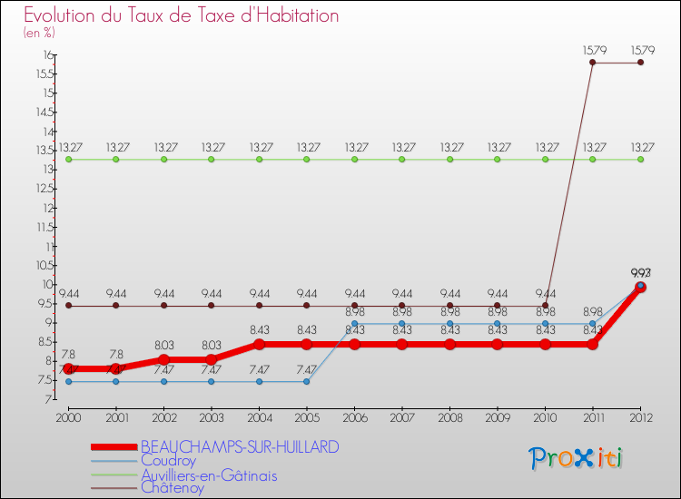 Evolution du taux de la taxe d'habitation pour BEAUCHAMPS-SUR-HUILLARD et les communes proches Comparaison des taux de la taxe d'habitation pour BEAUCHAMPS-SUR-HUILLARD et les communes voisines