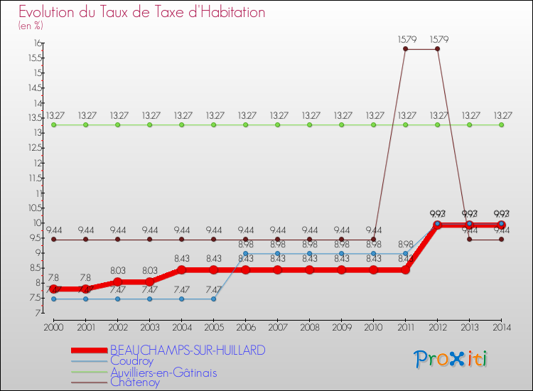 Evolution du taux de la taxe d'habitation pour BEAUCHAMPS-SUR-HUILLARD et les communes proches de 2000 à 2014 Comparaison des taux de la taxe d'habitation pour BEAUCHAMPS-SUR-HUILLARD et les communes voisines de 2000 à 2014