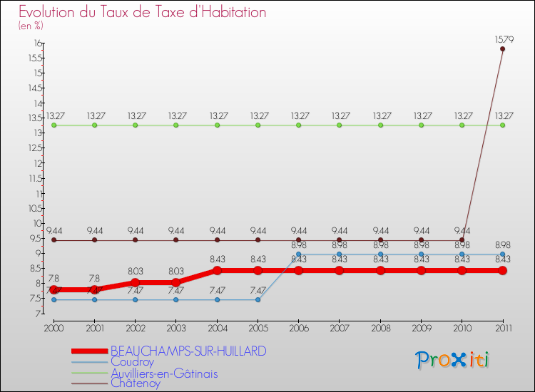 Evolution du taux de la taxe d'habitation pour BEAUCHAMPS-SUR-HUILLARD et les communes proches Comparaison des taux de la taxe d'habitation pour BEAUCHAMPS-SUR-HUILLARD et les communes voisines