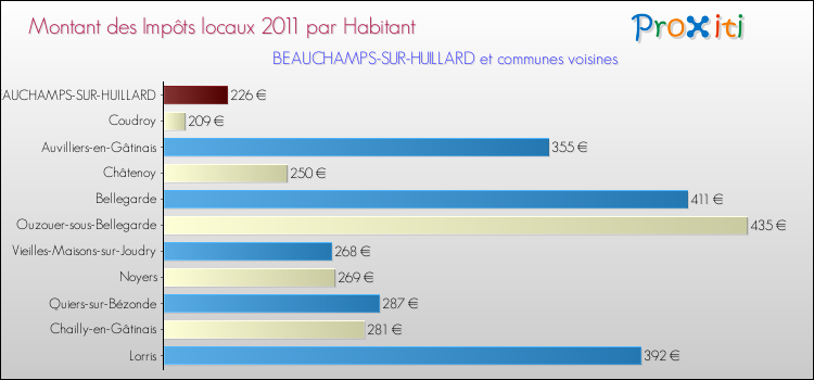Montant des impôts locaux par Habitant pour BEAUCHAMPS-SUR-HUILLARD et les communes proches Comparaison des impôts locaux par habitant pour BEAUCHAMPS-SUR-HUILLARD et les communes voisines