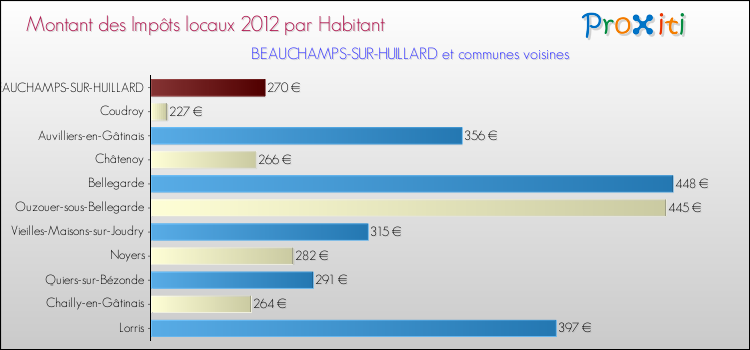 Montant des impôts locaux par Habitant pour BEAUCHAMPS-SUR-HUILLARD et les communes proches Comparaison des impôts locaux par habitant pour BEAUCHAMPS-SUR-HUILLARD et les communes voisines