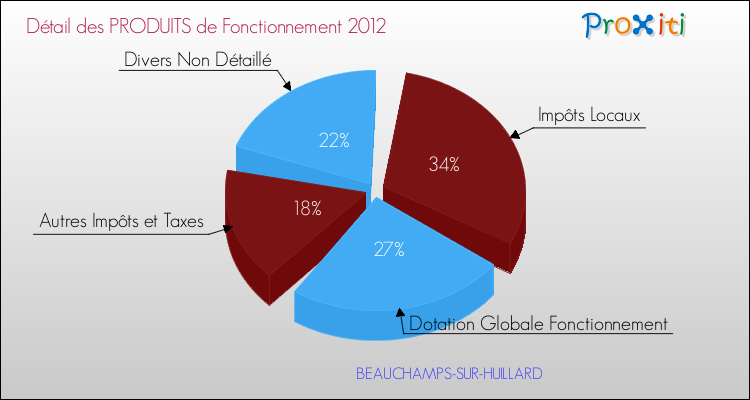 Décomposition du Budget de Fonctionnement 2012 de la commune de BEAUCHAMPS-SUR-HUILLARD Budget de Fonctionnement 2012 pour la commune de BEAUCHAMPS-SUR-HUILLARD