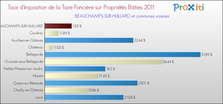 Taux d'imposition de la taxe foncière sur le bati 2011 pour BEAUCHAMPS-SUR-HUILLARD et les communes proches Comparaison des taux d'imposition de la taxe foncière sur le bati 2011 pour BEAUCHAMPS-SUR-HUILLARD et les communes voisines
