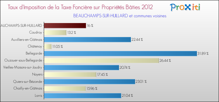 Taux d'imposition de la taxe foncière sur le bati 2012 pour BEAUCHAMPS-SUR-HUILLARD et les communes proches Comparaison des taux d'imposition de la taxe foncière sur le bati 2012 pour BEAUCHAMPS-SUR-HUILLARD et les communes voisines