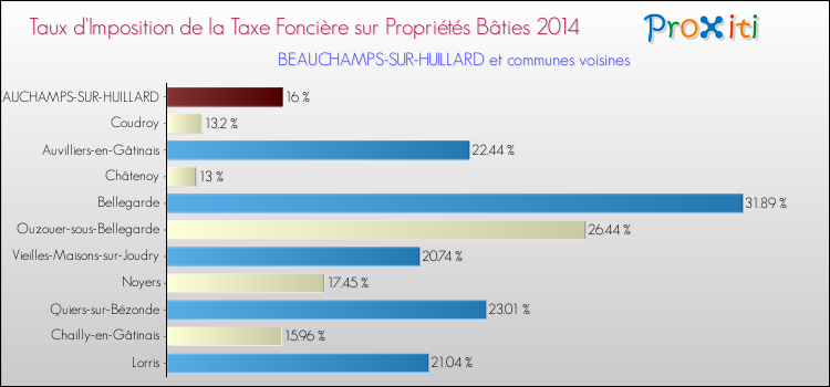 Taux d'imposition de la taxe foncière sur le bati 2014 pour BEAUCHAMPS-SUR-HUILLARD et les communes proches Comparaison des taux d'imposition de la taxe foncière sur le bati 2014 pour BEAUCHAMPS-SUR-HUILLARD et les communes voisines