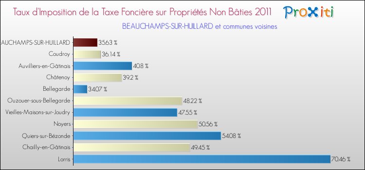 Taux d'imposition de la taxe foncière sur les immeubles et terrains non batis 2011 pour BEAUCHAMPS-SUR-HUILLARD et les communes proches Comparaison des taux d'imposition de la taxe foncière sur les immeubles et terrains non batis 2011 pour BEAUCHAMPS-SUR-HUILLARD et les communes voisines