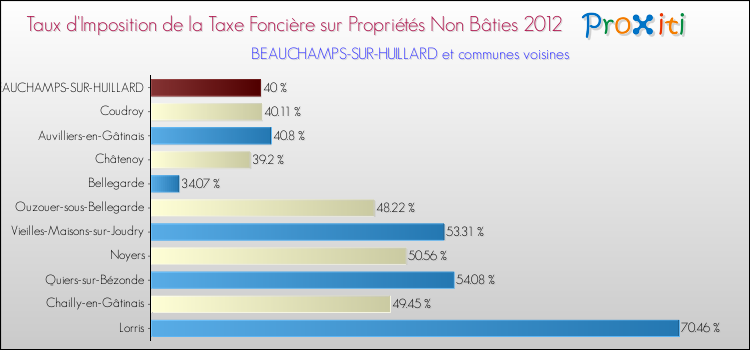 Taux d'imposition de la taxe foncière sur les immeubles et terrains non batis 2012 pour BEAUCHAMPS-SUR-HUILLARD et les communes proches Comparaison des taux d'imposition de la taxe foncière sur les immeubles et terrains non batis 2012 pour BEAUCHAMPS-SUR-HUILLARD et les communes voisines