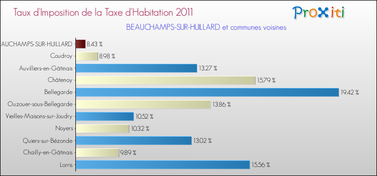 Taux d'imposition de la taxe d'habitation 2011 pour BEAUCHAMPS-SUR-HUILLARD et les communes proches Comparaison des taux d'imposition de la taxe d'habitation 2011 pour BEAUCHAMPS-SUR-HUILLARD et les communes voisines