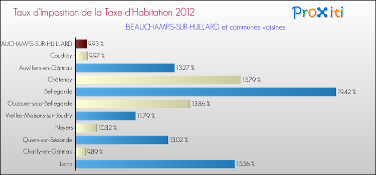Taux d'imposition de la taxe d'habitation 2012 pour BEAUCHAMPS-SUR-HUILLARD et les communes proches Comparaison des taux d'imposition de la taxe d'habitation 2012 pour BEAUCHAMPS-SUR-HUILLARD et les communes voisines