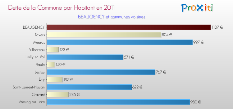 Dette par habitant de la commune en 2011 pour BEAUGENCY et les communes proches Comparaison de la dette par habitant de la commune en 2011 pour BEAUGENCY et les communes voisines