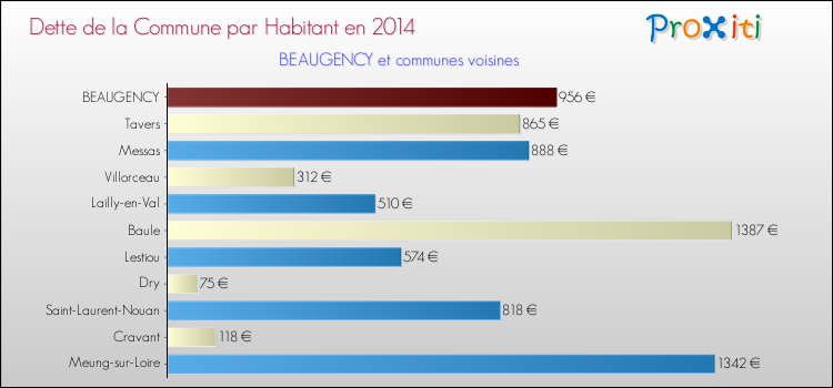 Dette par habitant de la commune en 2014 pour BEAUGENCY et les communes proches Comparaison de la dette par habitant de la commune en 2014 pour BEAUGENCY et les communes voisines