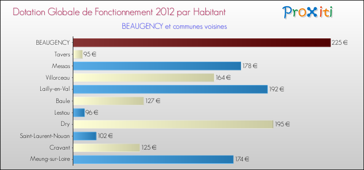 Montant des dotations globales de fonctionnement DGF par Habitant pour BEAUGENCY et les communes proches Comparaison des des dotations globales de fonctionnement DGF par habitant pour BEAUGENCY et les communes voisines