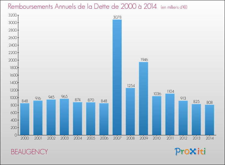 Evolution de l'annuité de la dette pour la commune de BEAUGENCY de 2000 à 2014 Annuités de la dette pour BEAUGENCY de 2000 à 2014