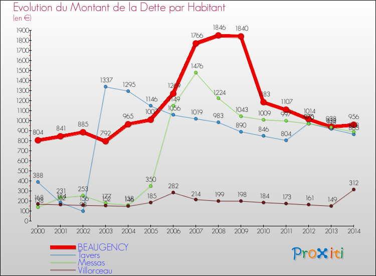Evolution de la dette par habitant pour la commune de BEAUGENCY et les communes proches de 2000 à 2014 Comparaison de la dette par habitant pour BEAUGENCY et les communes voisines de 2000 à 2014
