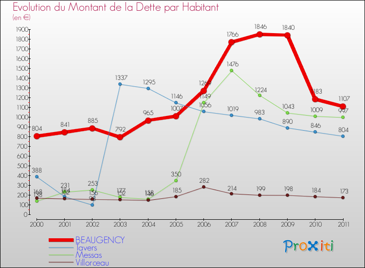 Evolution de la dette par habitant pour la commune de BEAUGENCY et les communes proches Comparaison de la dette par habitant pour BEAUGENCY et les communes voisines