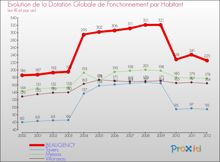 Evolution et montant de la dotation globale de fonctionnement par Habitant pour BEAUGENCY et les communes proches Comparaison des dotations globales de fonctionnement par habitant pour BEAUGENCY et les communes voisines