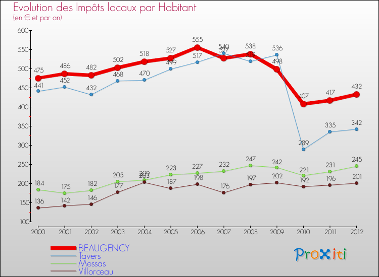 Evolution et montant des impôts locaux par Habitant pour BEAUGENCY et les communes proches Comparaison des impôts locaux par habitant pour BEAUGENCY et les communes voisines