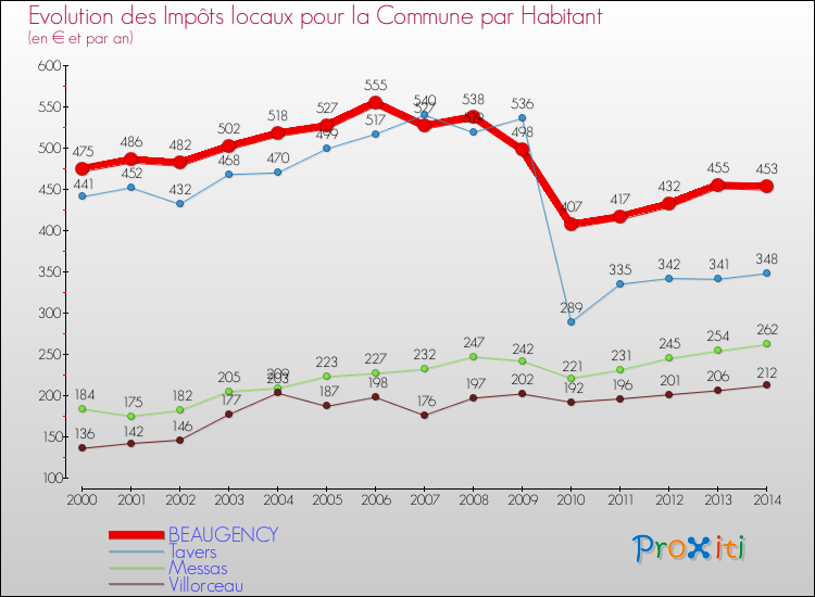 Evolution et montant des impôts locaux par Habitant pour BEAUGENCY et les communes proches de 2000 à 2014 Comparaison des impôts locaux par habitant pour BEAUGENCY et les communes voisines de 2000 à 2014