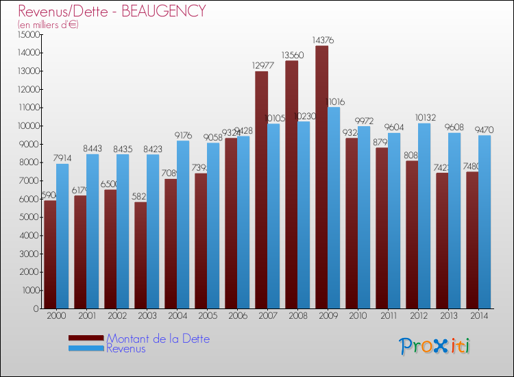 Evolution comparée de la dette et des revenus pour la commune de BEAUGENCY de 2000 à 2014 Comparaison de la dette et des revenus pour BEAUGENCY de 2000 à 2014