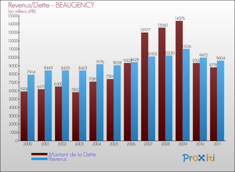 Evolution comparée de la dette et des revenus pour la commune de BEAUGENCY de 2000 à 2011 Comparaison de la dette et des revenus pour BEAUGENCY de 2000 à 2011