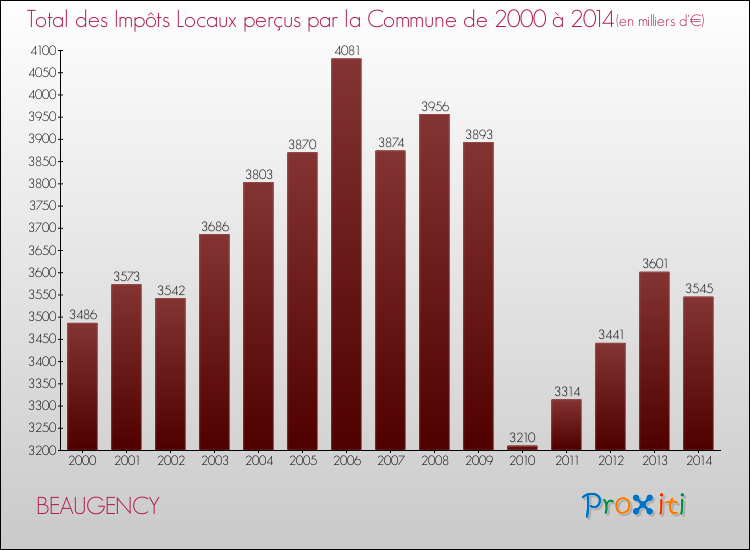 Evolution des Impôts Locaux pour la commune de BEAUGENCY de 2000 à 2014 Evolution des Impôts Locaux pour BEAUGENCY de 2000 à 2014