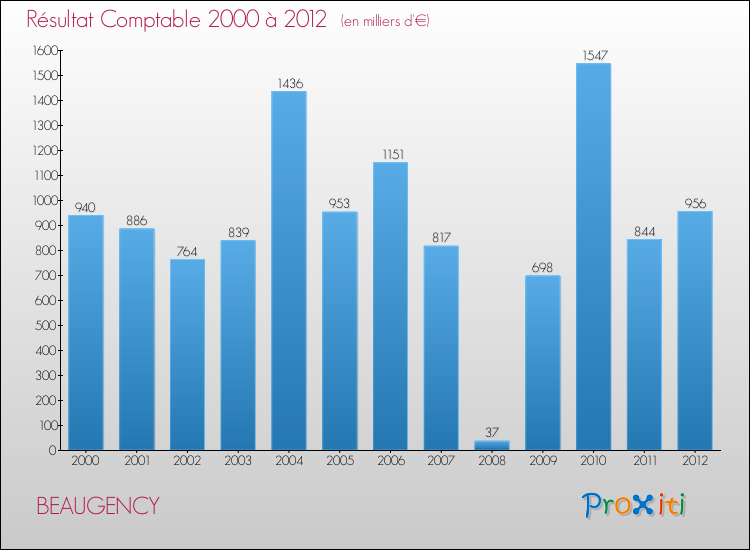 Evolution du résultat comptable pour la commune de BEAUGENCY de 2000 à 2012 Evolution du résultat comptable pour BEAUGENCY de 2000 à 2012