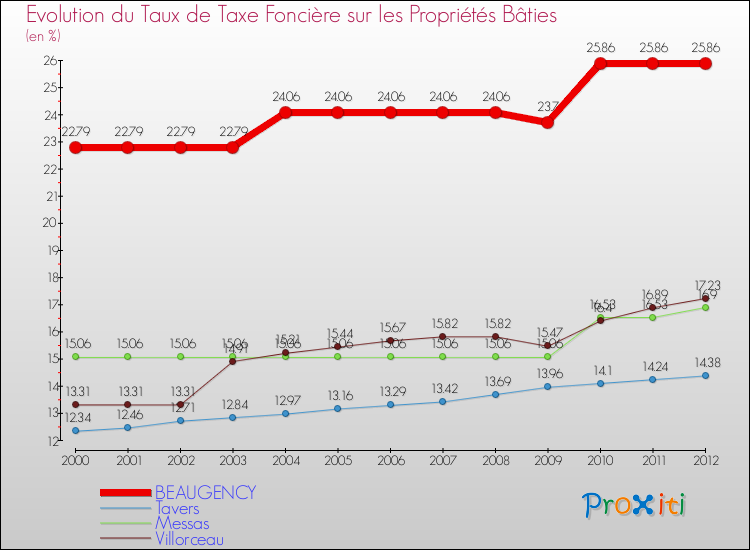 Evolution du taux de la taxe foncière sur le bati pour BEAUGENCY et les communes proches de 2000 à 2012 Comparaison des taux de taxe foncière sur le bati pour BEAUGENCY et les communes voisines de 2000 à 2012