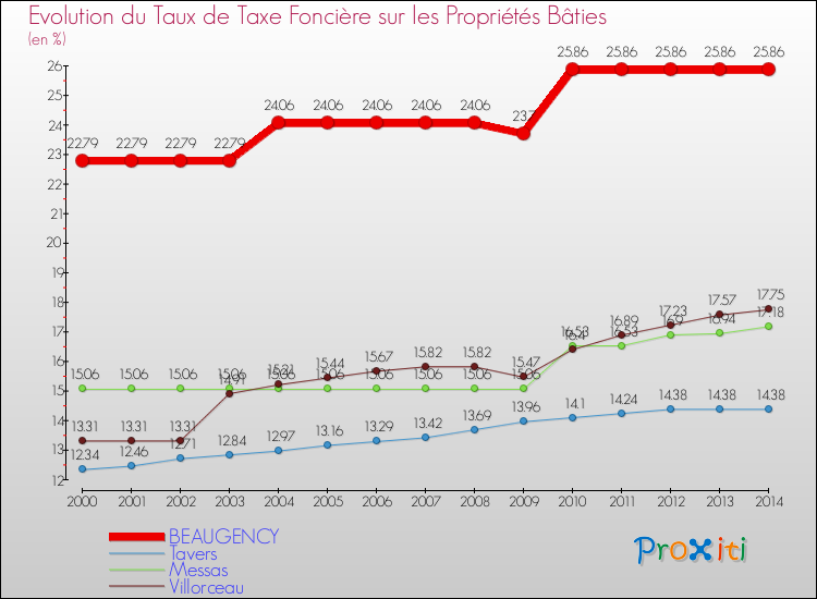 Evolution du taux de la taxe foncière sur le bati pour BEAUGENCY et les communes proches de 2000 à 2014 Comparaison des taux de taxe foncière sur le bati pour BEAUGENCY et les communes voisines de 2000 à 2014
