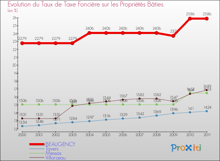 Evolution du taux de la taxe foncière sur le bati pour BEAUGENCY et les communes proches Comparaison des taux de taxe foncière sur le bati pour BEAUGENCY et les communes voisines