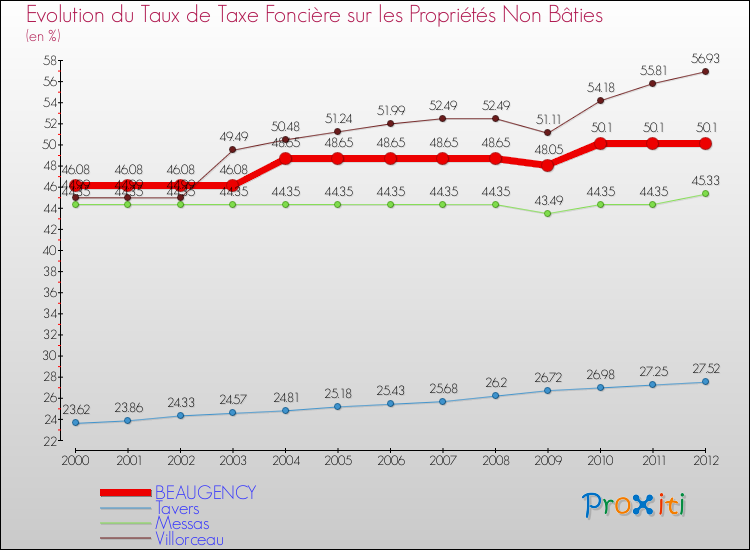Evolution du taux de la taxe foncière sur les immeubles et terrains non batis pour BEAUGENCY et les communes proches de 2000 à 2012 Comparaison des taux de la taxe foncière sur les immeubles et terrains non batis pour BEAUGENCY et les communes voisines de 2000 à 2012