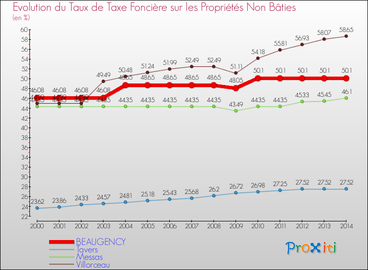 Evolution du taux de la taxe foncière sur les immeubles et terrains non batis pour BEAUGENCY et les communes proches de 2000 à 2014 Comparaison des taux de la taxe foncière sur les immeubles et terrains non batis pour BEAUGENCY et les communes voisines de 2000 à 2014