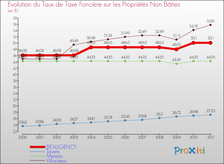 Evolution du taux de la taxe foncière sur les immeubles et terrains non batis pour BEAUGENCY et les communes proches Comparaison des taux de la taxe foncière sur les immeubles et terrains non batis pour BEAUGENCY et les communes voisines