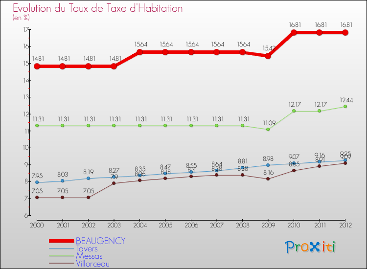 Evolution du taux de la taxe d'habitation pour BEAUGENCY et les communes proches Comparaison des taux de la taxe d'habitation pour BEAUGENCY et les communes voisines