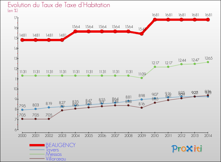 Evolution du taux de la taxe d'habitation pour BEAUGENCY et les communes proches de 2000 à 2014 Comparaison des taux de la taxe d'habitation pour BEAUGENCY et les communes voisines de 2000 à 2014