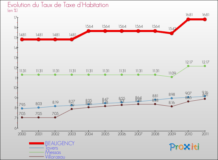 Evolution du taux de la taxe d'habitation pour BEAUGENCY et les communes proches Comparaison des taux de la taxe d'habitation pour BEAUGENCY et les communes voisines