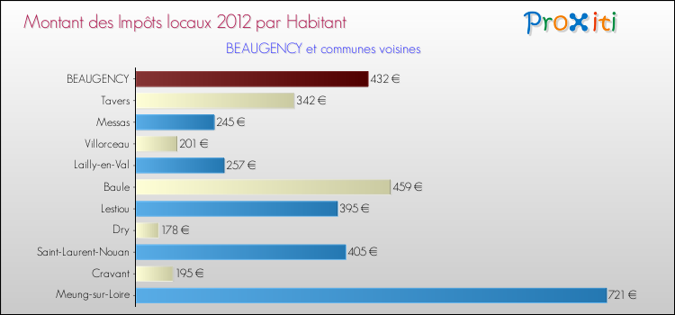 Montant des impôts locaux par Habitant pour BEAUGENCY et les communes proches Comparaison des impôts locaux par habitant pour BEAUGENCY et les communes voisines