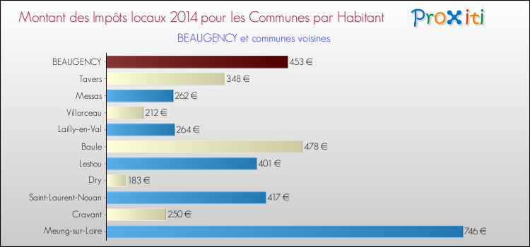 Montant des impôts locaux par Habitant pour BEAUGENCY et les communes proches en 2014 Comparaison des impôts locaux par habitant pour BEAUGENCY et les communes voisines en 2014