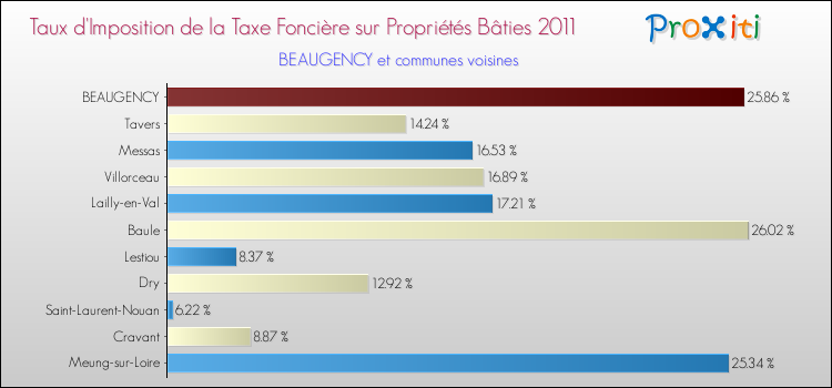 Taux d'imposition de la taxe foncière sur le bati 2011 pour BEAUGENCY et les communes proches Comparaison des taux d'imposition de la taxe foncière sur le bati 2011 pour BEAUGENCY et les communes voisines