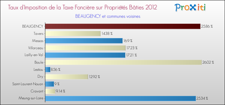 Taux d'imposition de la taxe foncière sur le bati 2012 pour BEAUGENCY et les communes proches Comparaison des taux d'imposition de la taxe foncière sur le bati 2012 pour BEAUGENCY et les communes voisines