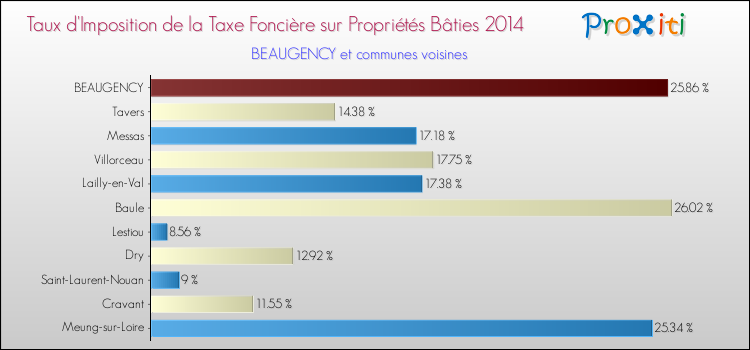 Taux d'imposition de la taxe foncière sur le bati 2014 pour BEAUGENCY et les communes proches Comparaison des taux d'imposition de la taxe foncière sur le bati 2014 pour BEAUGENCY et les communes voisines