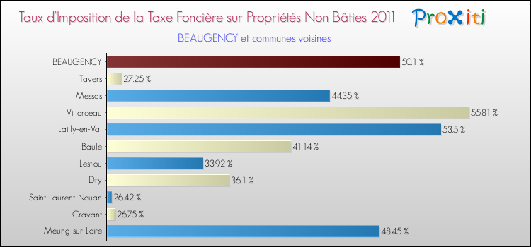 Taux d'imposition de la taxe foncière sur les immeubles et terrains non batis 2011 pour BEAUGENCY et les communes proches Comparaison des taux d'imposition de la taxe foncière sur les immeubles et terrains non batis 2011 pour BEAUGENCY et les communes voisines