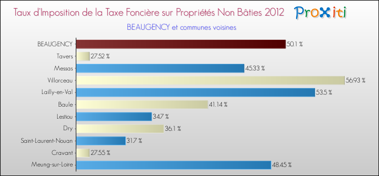 Taux d'imposition de la taxe foncière sur les immeubles et terrains non batis 2012 pour BEAUGENCY et les communes proches Comparaison des taux d'imposition de la taxe foncière sur les immeubles et terrains non batis 2012 pour BEAUGENCY et les communes voisines