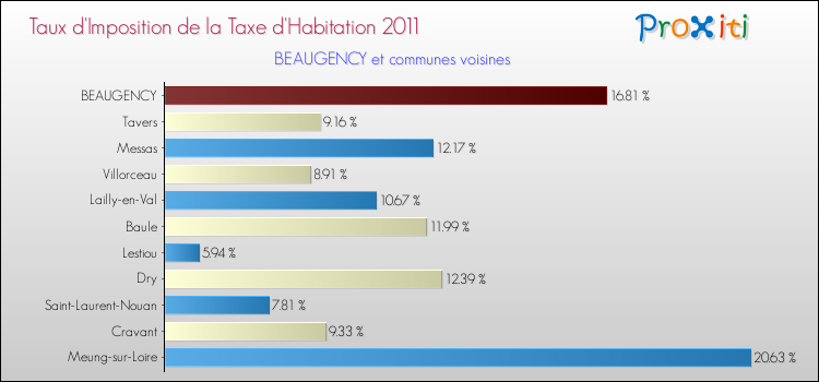 Taux d'imposition de la taxe d'habitation 2011 pour BEAUGENCY et les communes proches Comparaison des taux d'imposition de la taxe d'habitation 2011 pour BEAUGENCY et les communes voisines