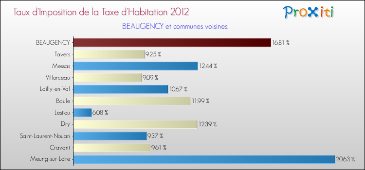 Taux d'imposition de la taxe d'habitation 2012 pour BEAUGENCY et les communes proches Comparaison des taux d'imposition de la taxe d'habitation 2012 pour BEAUGENCY et les communes voisines