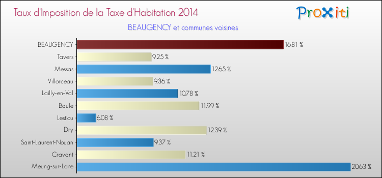 Taux d'imposition de la taxe d'habitation 2014 pour BEAUGENCY et les communes proches Comparaison des taux d'imposition de la taxe d'habitation 2014 pour BEAUGENCY et les communes voisines