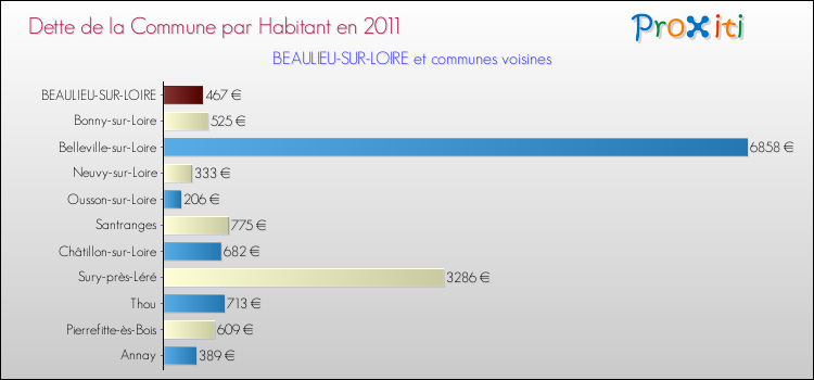 Dette par habitant de la commune en 2011 pour BEAULIEU-SUR-LOIRE et les communes proches Comparaison de la dette par habitant de la commune en 2011 pour BEAULIEU-SUR-LOIRE et les communes voisines