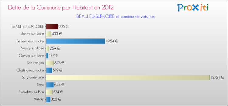 Dette par habitant de la commune en 2012 pour BEAULIEU-SUR-LOIRE et les communes proches Comparaison de la dette par habitant de la commune en 2012 pour BEAULIEU-SUR-LOIRE et les communes voisines