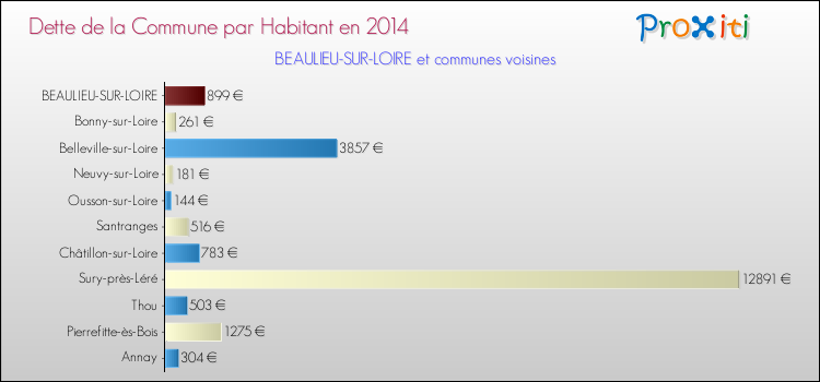 Dette par habitant de la commune en 2014 pour BEAULIEU-SUR-LOIRE et les communes proches Comparaison de la dette par habitant de la commune en 2014 pour BEAULIEU-SUR-LOIRE et les communes voisines